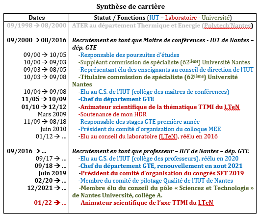 Synthèse de carrière