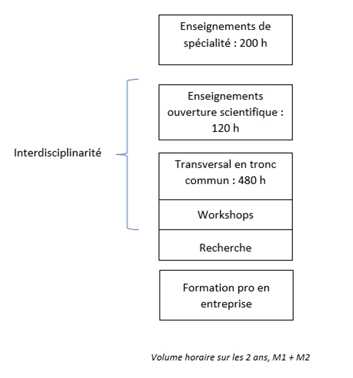 Programme Master ITI